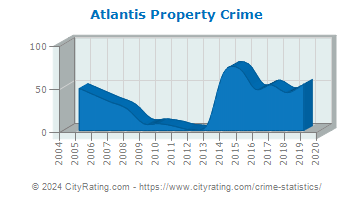 Atlantis Property Crime