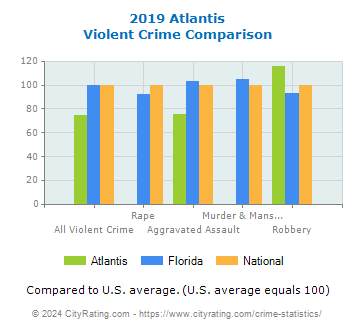 Atlantis Violent Crime vs. State and National Comparison