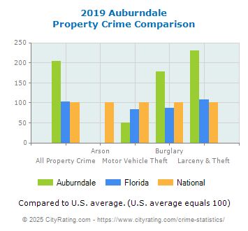 Auburndale Property Crime vs. State and National Comparison