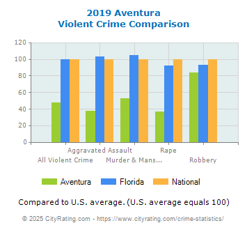 Aventura Violent Crime vs. State and National Comparison