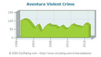 Aventura Violent Crime