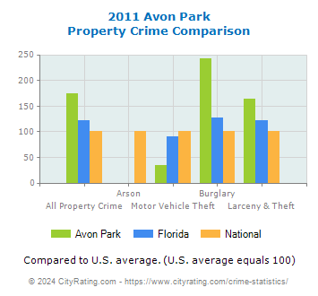 Avon Park Property Crime vs. State and National Comparison