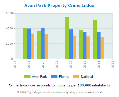Avon Park Property Crime vs. State and National Per Capita
