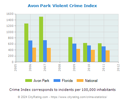 Avon Park Violent Crime vs. State and National Per Capita