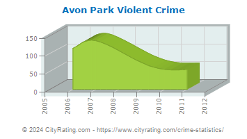 Avon Park Violent Crime