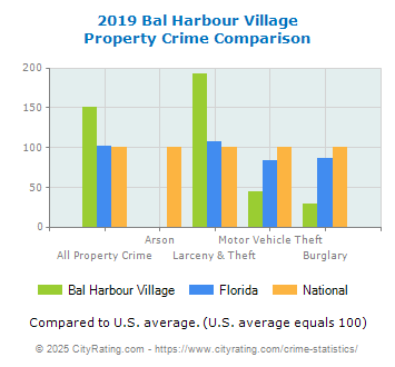 Bal Harbour Village Property Crime vs. State and National Comparison