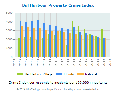 Bal Harbour Village Property Crime vs. State and National Per Capita