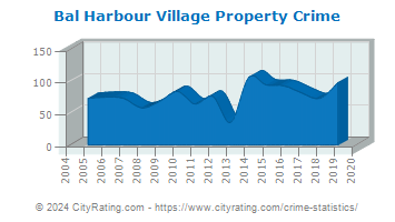 Bal Harbour Village Property Crime