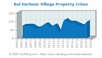 Bal Harbour Village Property Crime