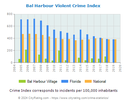 Bal Harbour Village Violent Crime vs. State and National Per Capita