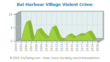 Bal Harbour Village Violent Crime