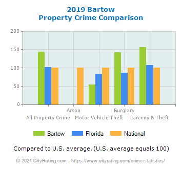 Bartow Property Crime vs. State and National Comparison