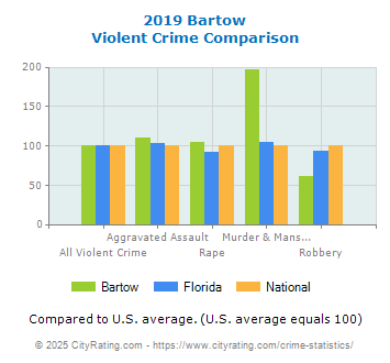 Bartow Violent Crime vs. State and National Comparison