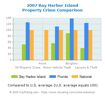 Bay Harbor Island Property Crime vs. State and National Comparison