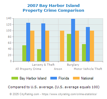 Bay Harbor Island Property Crime vs. State and National Comparison