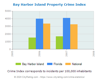 Bay Harbor Island Property Crime vs. State and National Per Capita