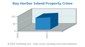 Bay Harbor Island Property Crime