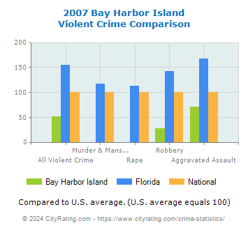 Bay Harbor Island Violent Crime vs. State and National Comparison