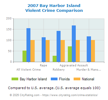 Bay Harbor Island Violent Crime vs. State and National Comparison