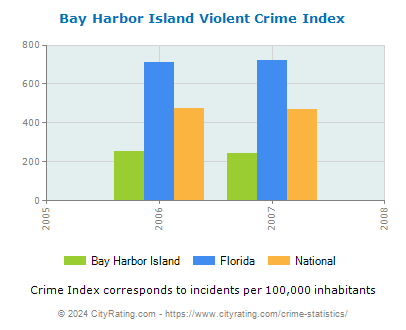 Bay Harbor Island Violent Crime vs. State and National Per Capita