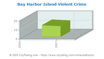 Bay Harbor Island Violent Crime