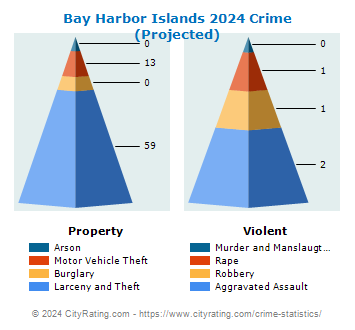Bay Harbor Islands Crime 2024