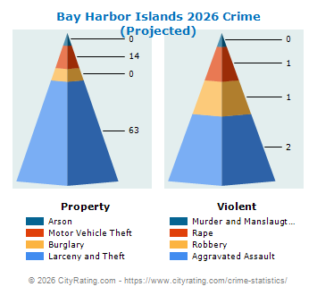 Bay Harbor Islands Crime 2026
