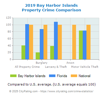 Bay Harbor Islands Property Crime vs. State and National Comparison