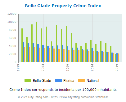 Belle Glade Property Crime vs. State and National Per Capita