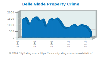 Belle Glade Property Crime