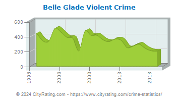 Belle Glade Violent Crime