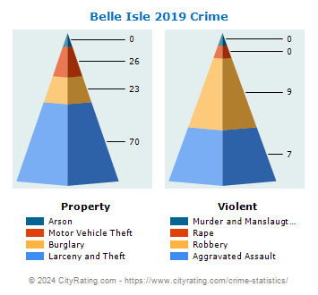 Belle Isle Crime 2019