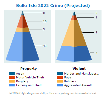 Belle Isle Crime 2022