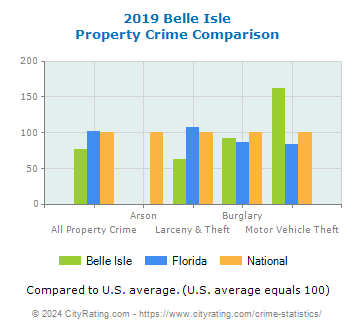 Belle Isle Property Crime vs. State and National Comparison