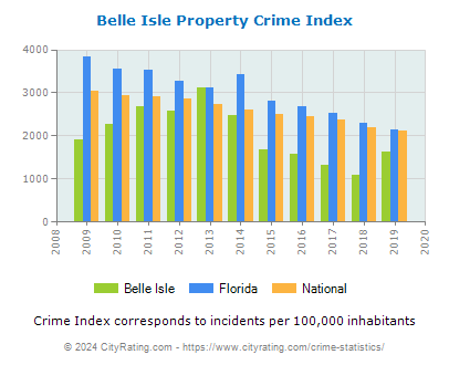 Belle Isle Property Crime vs. State and National Per Capita