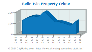 Belle Isle Property Crime