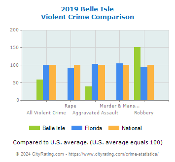 Belle Isle Violent Crime vs. State and National Comparison