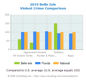 Belle Isle Violent Crime vs. State and National Comparison