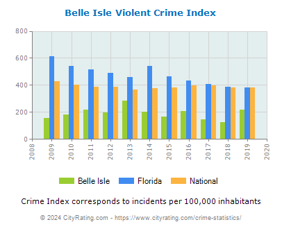 Belle Isle Violent Crime vs. State and National Per Capita