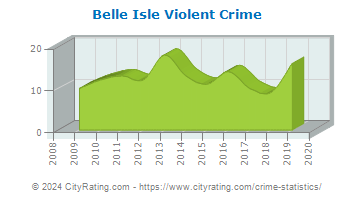 Belle Isle Violent Crime