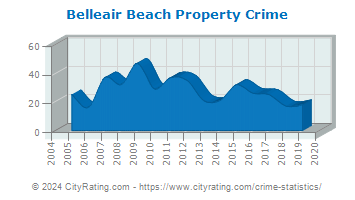 Belleair Beach Property Crime