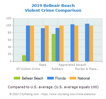 Belleair Beach Violent Crime vs. State and National Comparison
