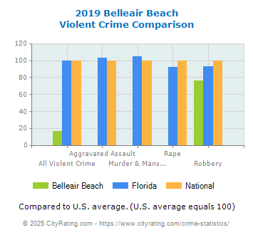 Belleair Beach Violent Crime vs. State and National Comparison