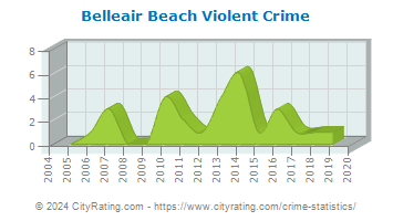 Belleair Beach Violent Crime