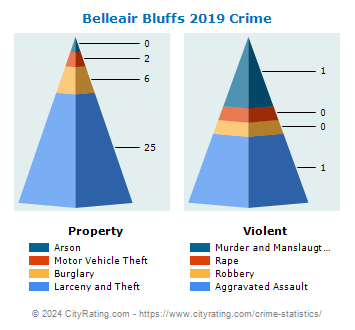 Belleair Bluffs Crime 2019