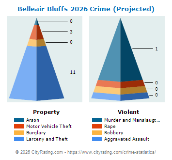 Belleair Bluffs Crime 2026