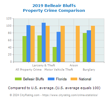 Belleair Bluffs Property Crime vs. State and National Comparison