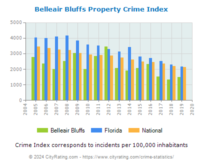 Belleair Bluffs Property Crime vs. State and National Per Capita