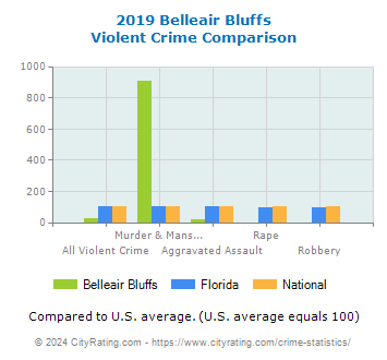Belleair Bluffs Violent Crime vs. State and National Comparison