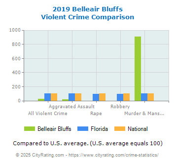 Belleair Bluffs Violent Crime vs. State and National Comparison